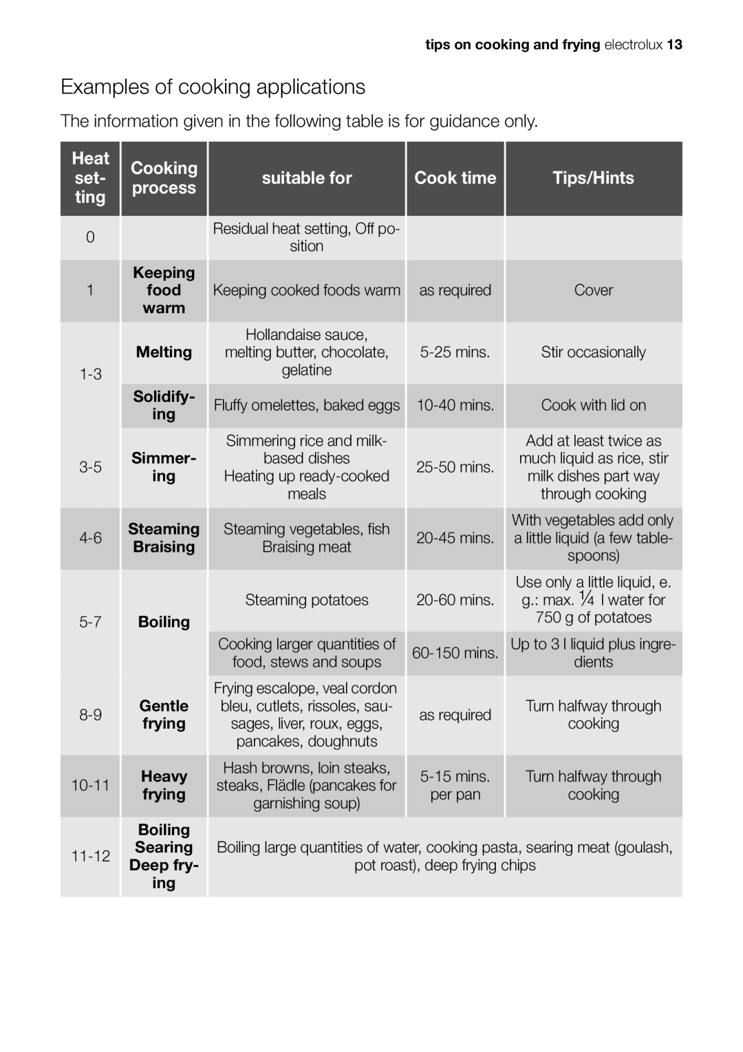 Electrolux EHP 60060 X user manual Examples of cooking applications, Cooking process 