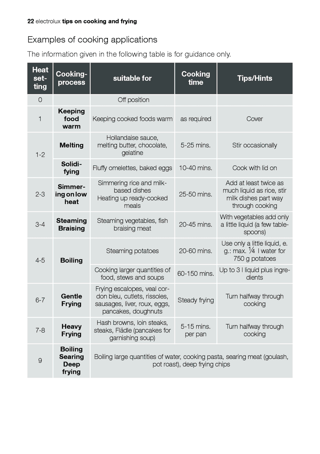 Electrolux EHS 36020 U user manual Examples of cooking applications, Heat Cooking Suitable for Tips/Hints Set Process 