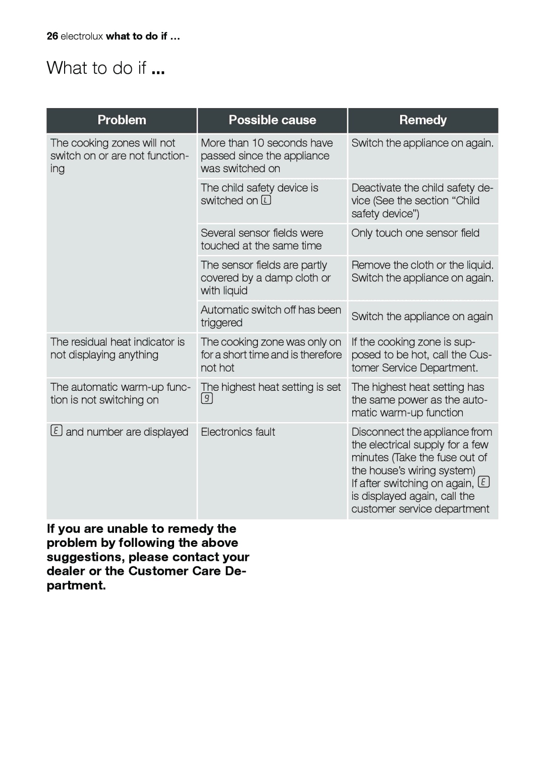 Electrolux EHS 36020 U user manual What to do if …, Problem Possible cause Remedy 