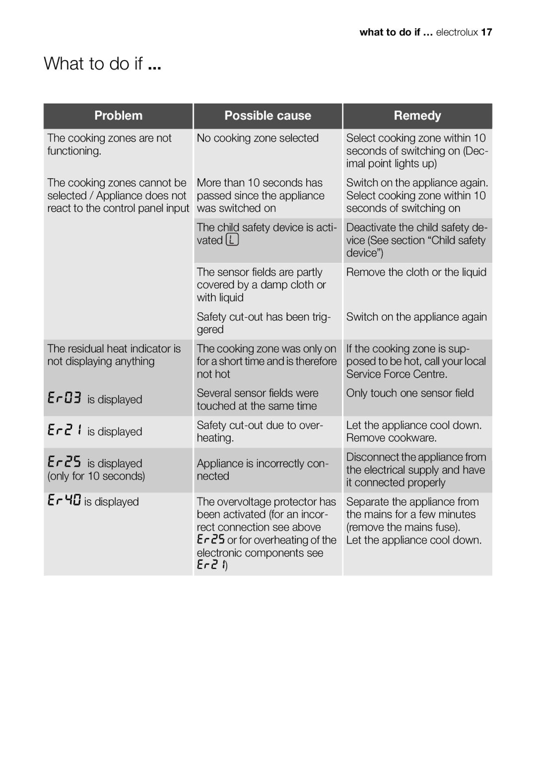Electrolux EHS 60020 K user manual What to do if …, Problem Possible cause Remedy 