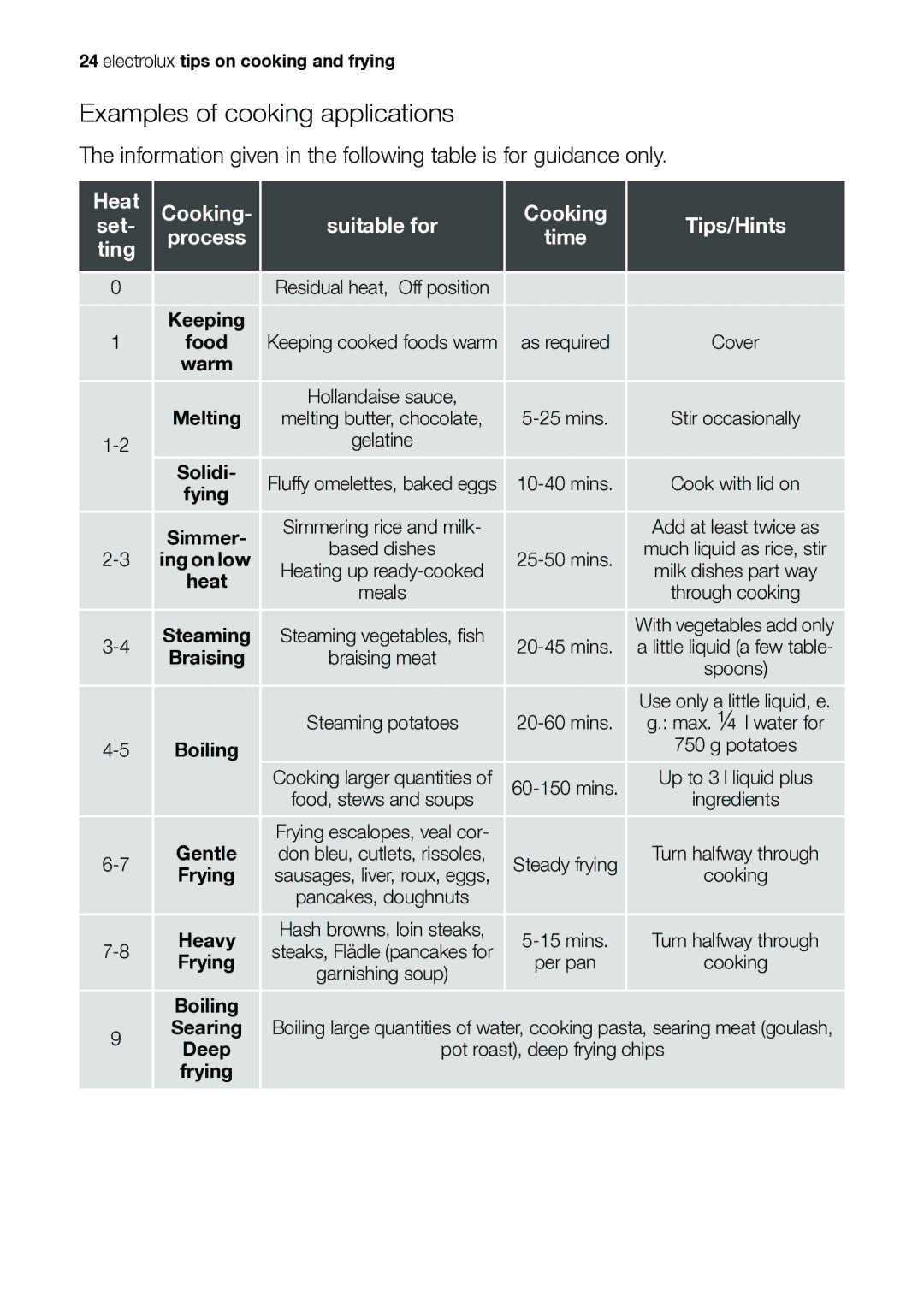 Electrolux EHS601210P user manual Examples of cooking applications, Heat Cooking Suitable for Tips/Hints Set Process 