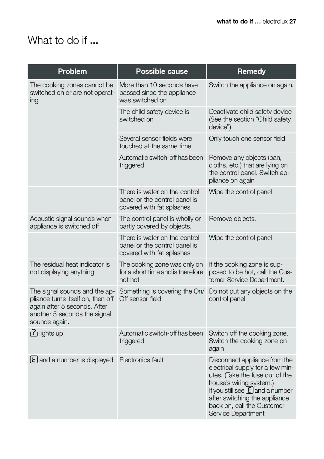 Electrolux EHS601210P user manual What to do if …, Problem Possible cause Remedy 