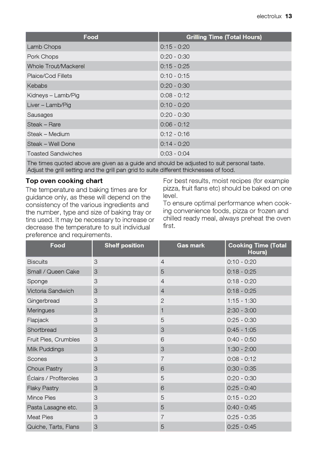 Electrolux EIKG5547, EIKG5546 user manual Top oven cooking chart, Food Grilling Time Total Hours 