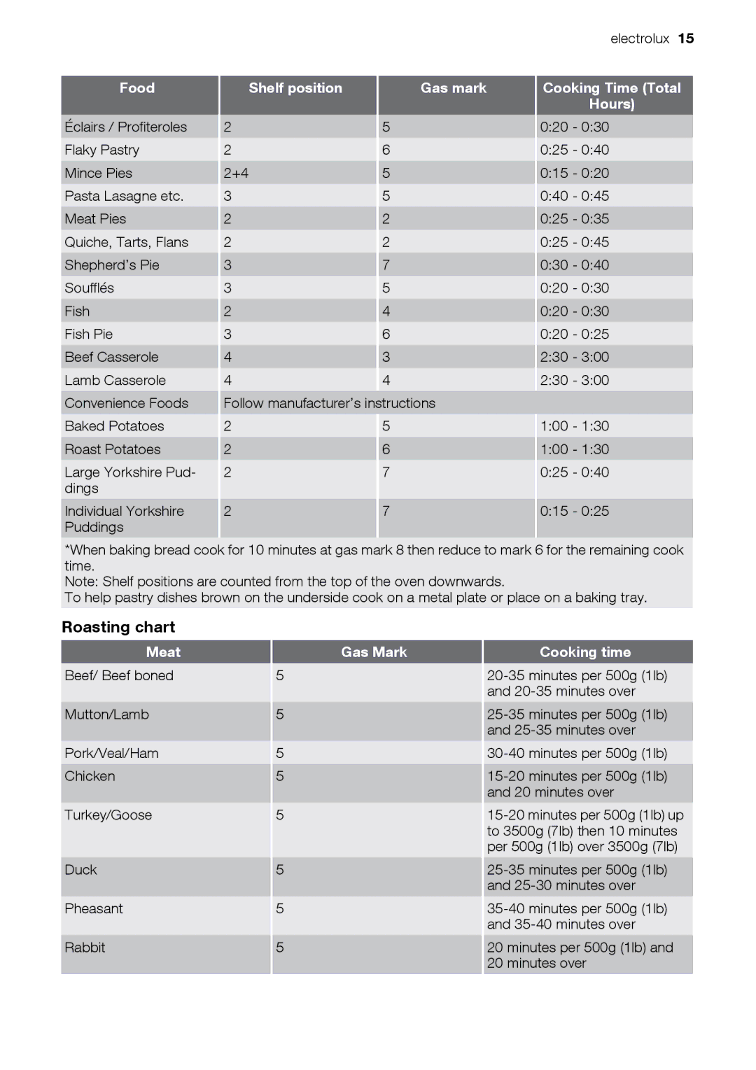 Electrolux EIKG5547, EIKG5546 user manual Roasting chart, Shelf position Gas mark, Cooking time 