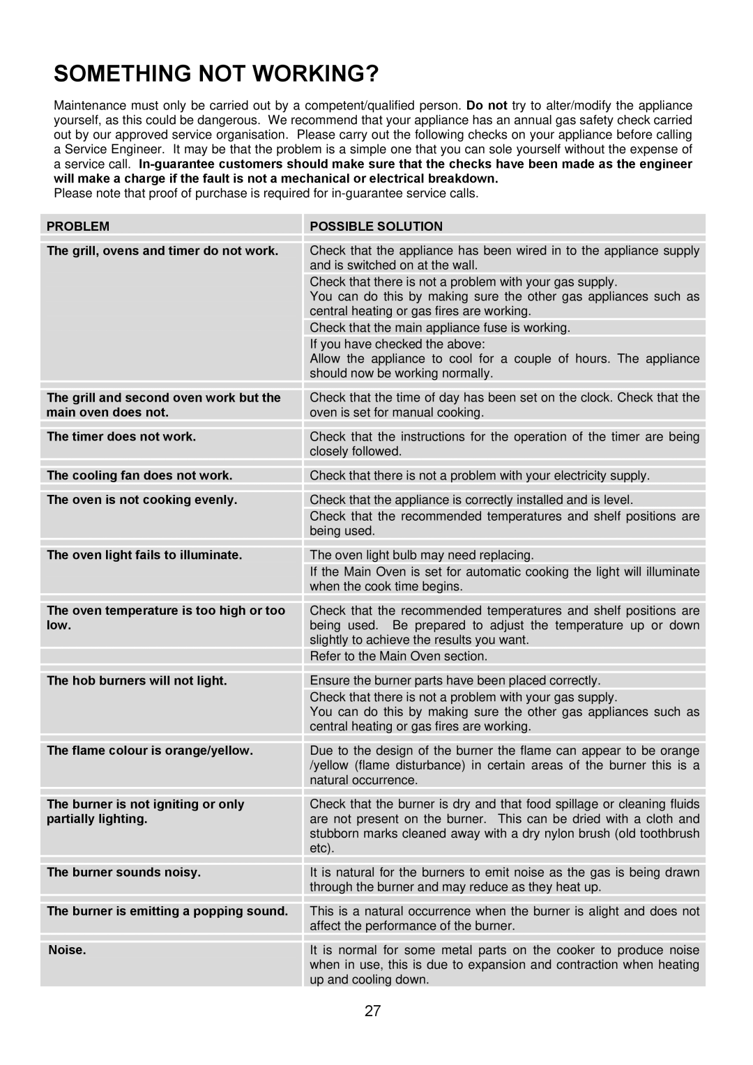 Electrolux EIKG5547, EIKG5546 user manual Something not WORKING?, Problem 