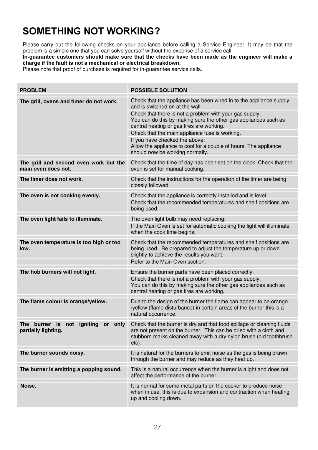 Electrolux EIKG6049 manual Something not WORKING?, Problem 