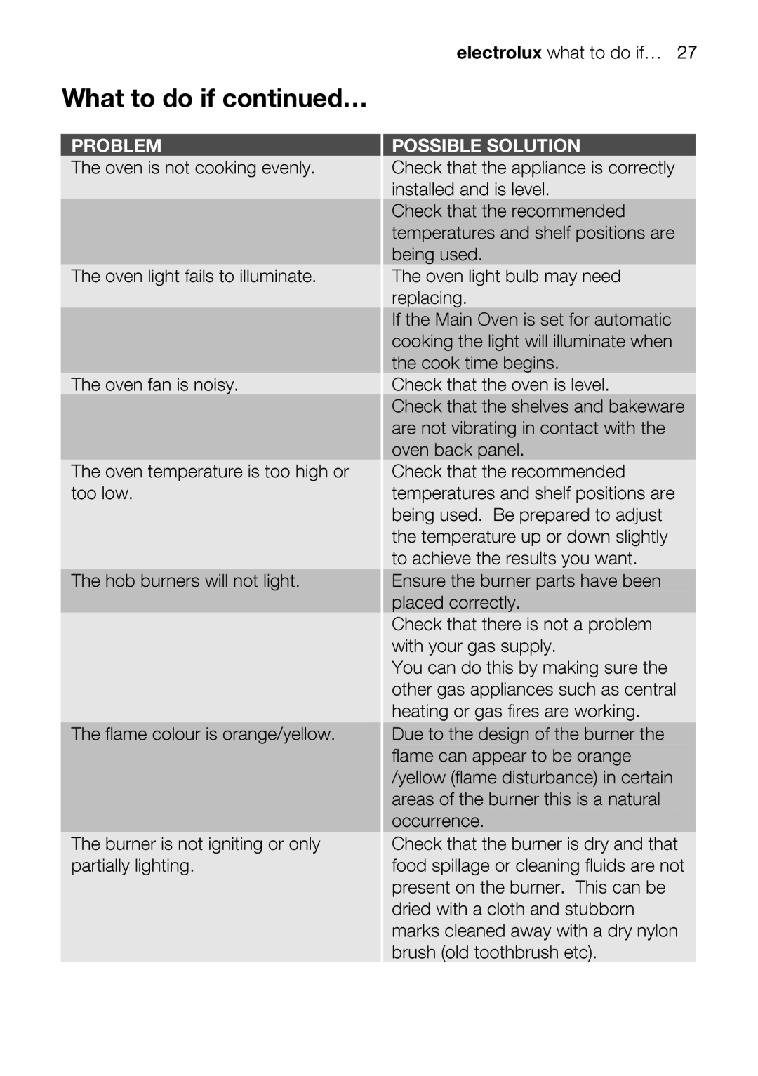 Electrolux EIKM6047 user manual Electroluxwhattodoif…27, What to do if … 
