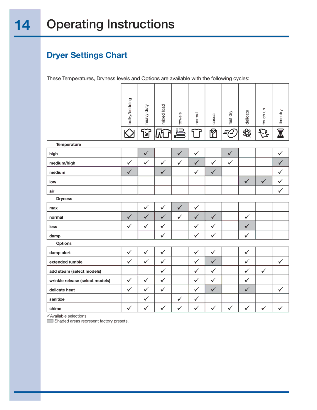 Electrolux EIMED55IIW, EIMGD55IIW, 137464800 A (1106) manual Dryer Settings Chart 