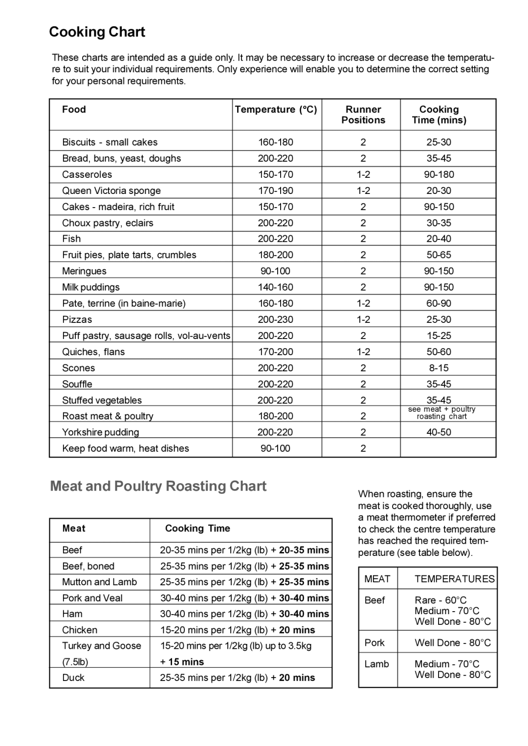 Electrolux EK 5731 manual Cooking Chart, Meat Temperatures 