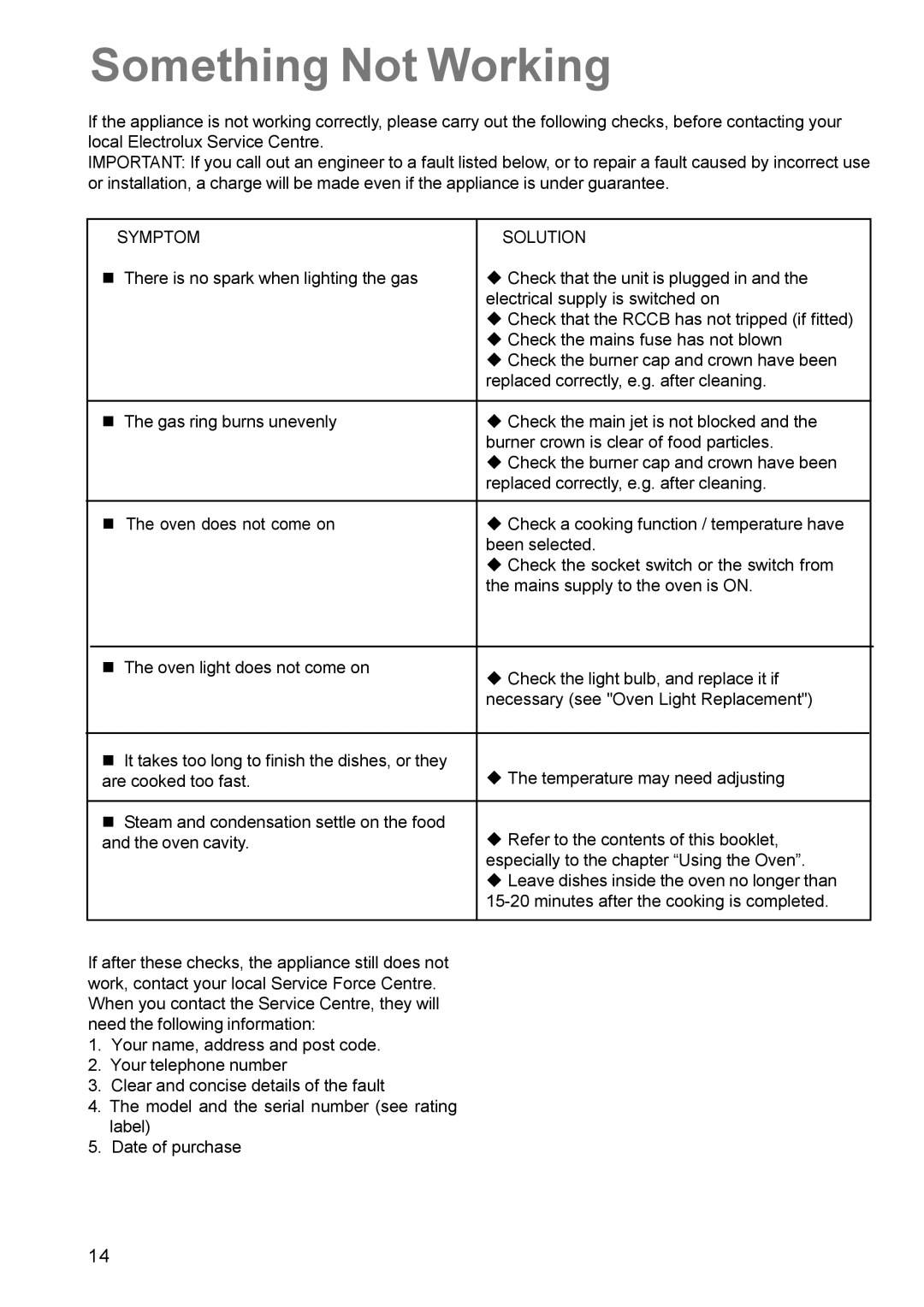 Electrolux EK 5731 manual Something Not Working, Symptom Solution 