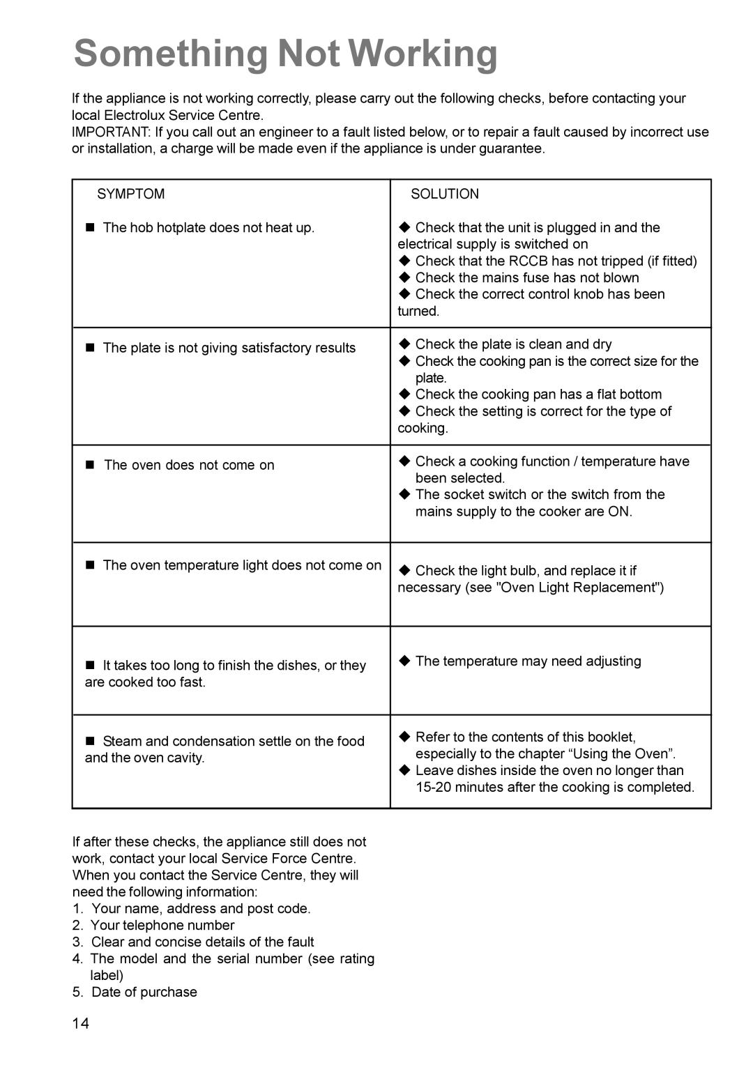 Electrolux EK 5741 manual Something Not Working, Symptom Solution 