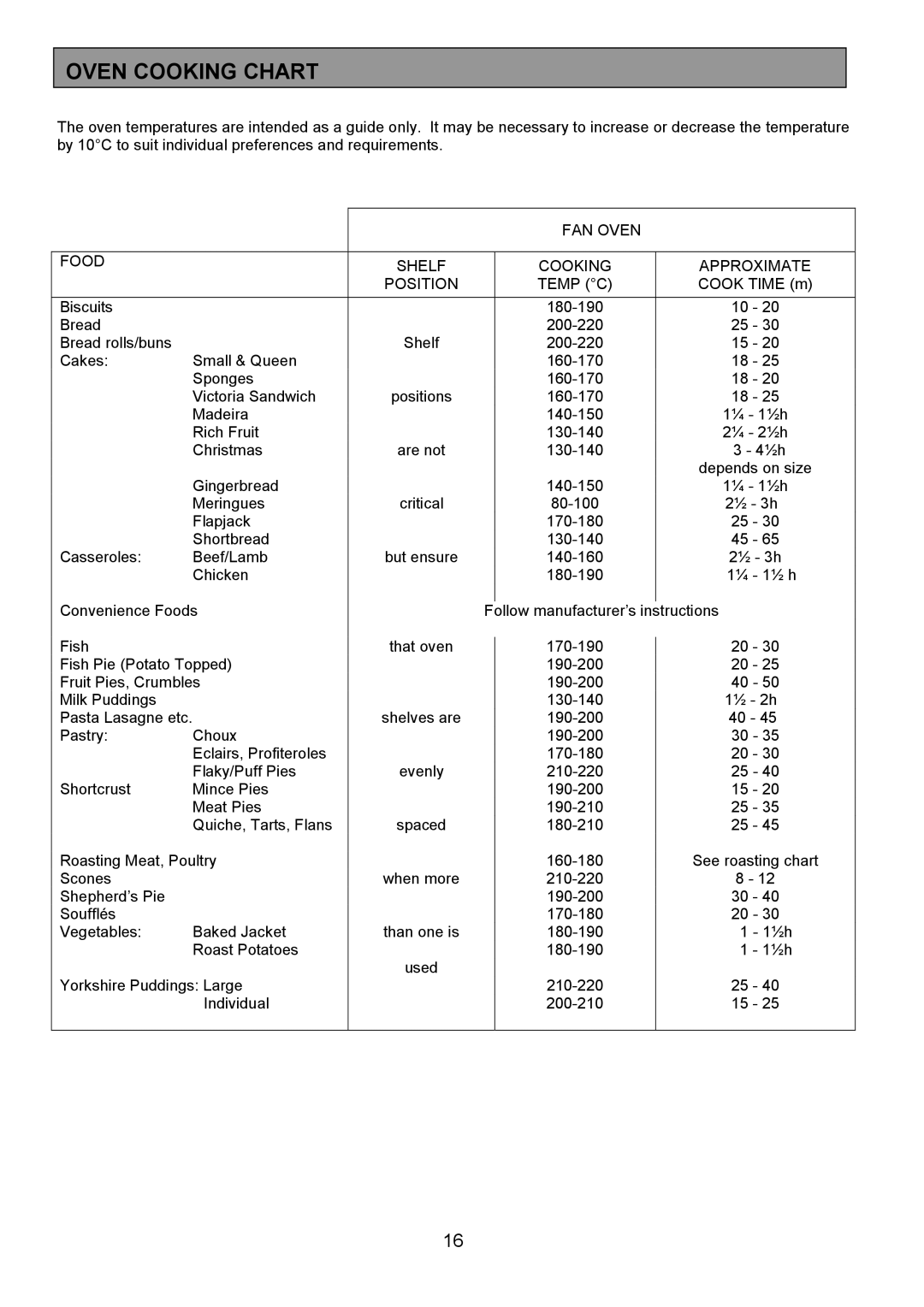 Electrolux EK5361 manual Oven Cooking Chart, FAN Oven Food Shelf Cooking Approximate Position Temp C 
