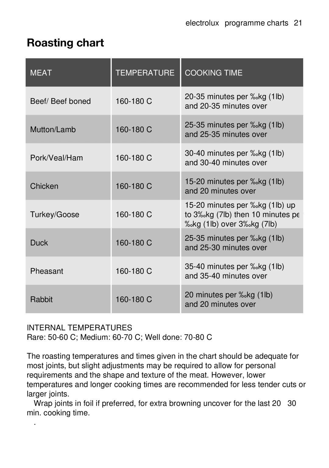 Electrolux EKC5045, EKC5044 user manual Ayberequiredtoallowforpersonal, Mutton/Lamb, 2535, 304030-40minutsover 