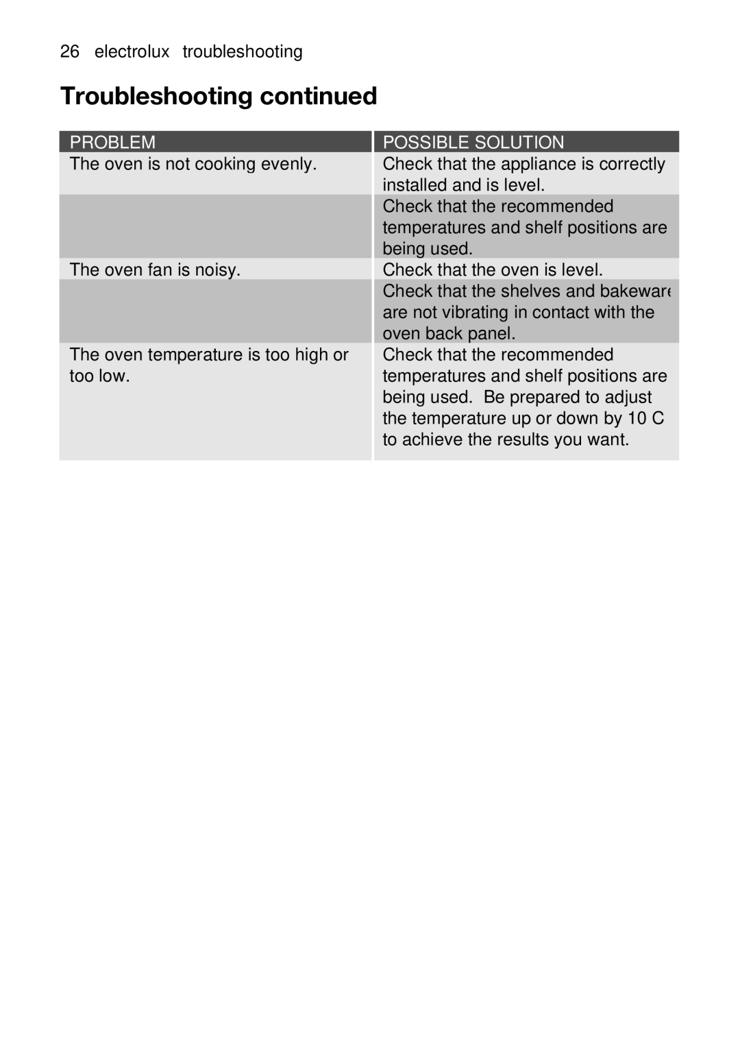 Electrolux EKC5044, EKC5045 user manual Troubleshooting26electroluxtroubleshooting 