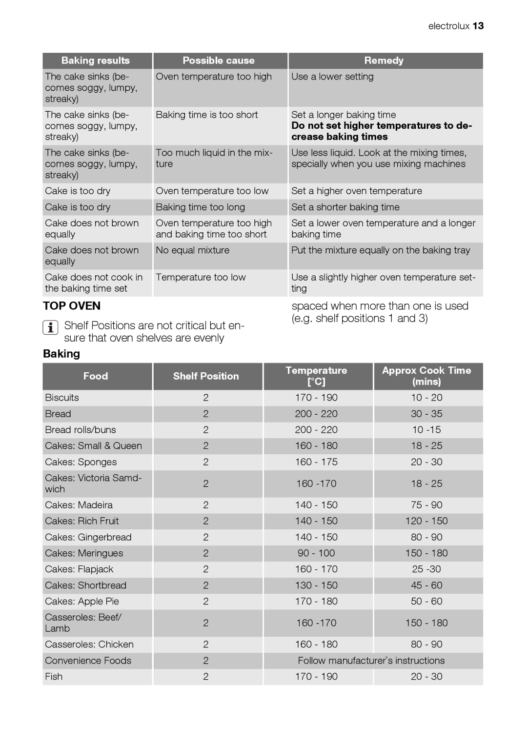 Electrolux EKC603602 user manual Baking, Possible cause, Food, Shelf Position Temperature Approx Cook Time 