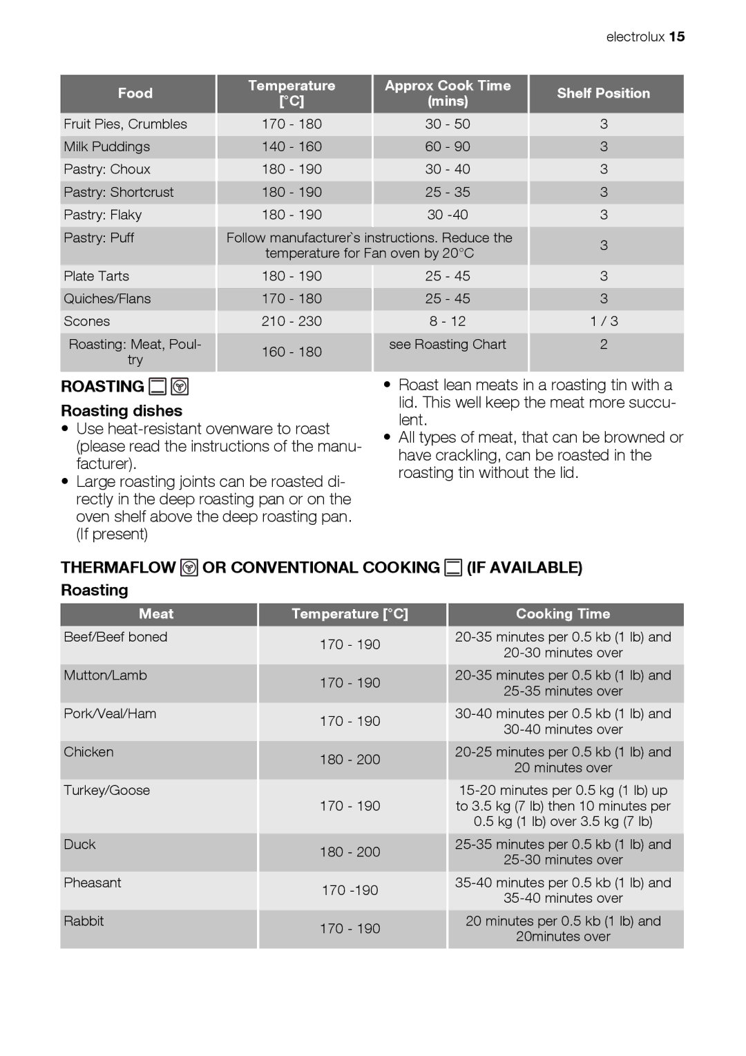 Electrolux EKC603602 user manual Roasting dishes, Thermaflow or Conventional Cooking if Available Roasting 