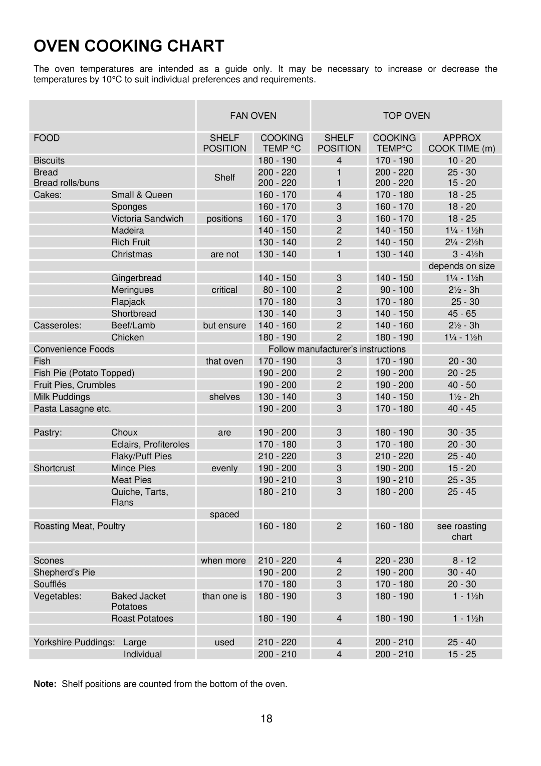 Electrolux EKC6045, EKC6044 manual Oven Cooking Chart 