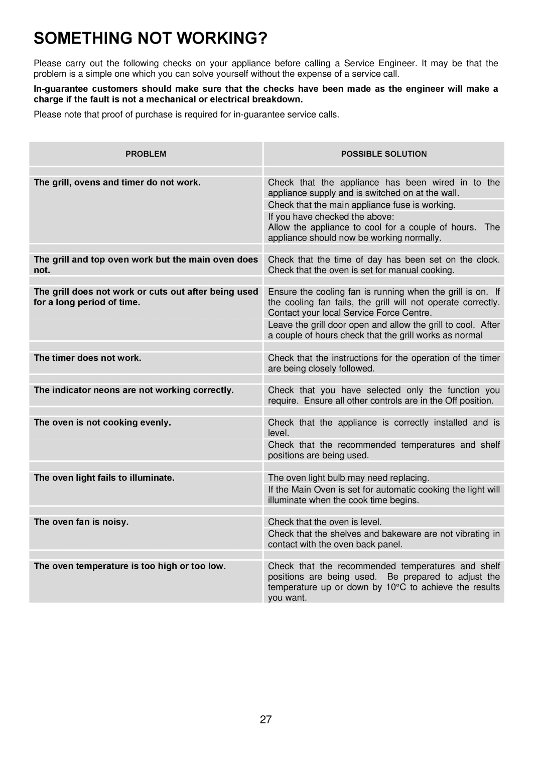 Electrolux EKC6044, EKC6045 manual Something not WORKING?, Grill, ovens and timer do not work 