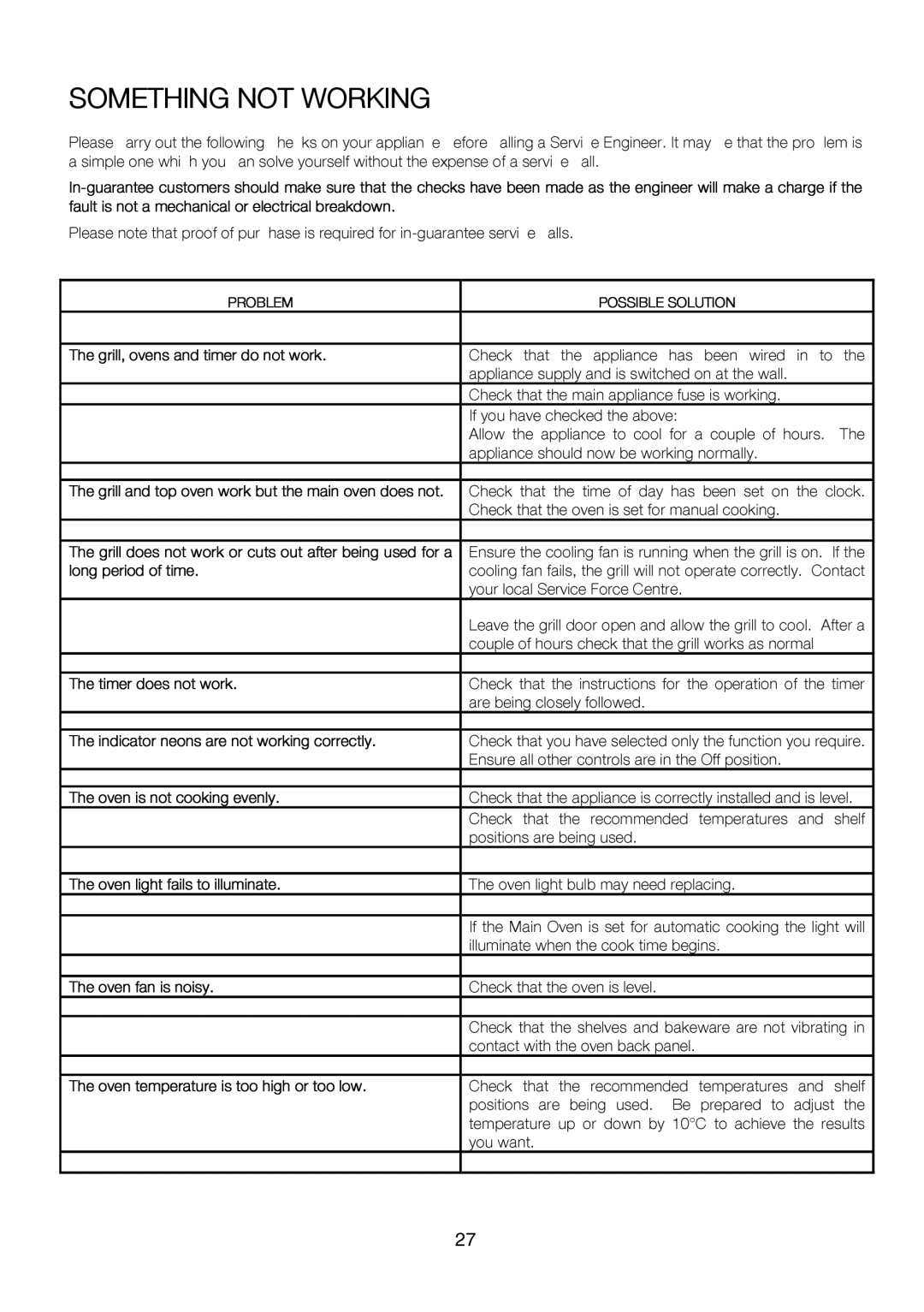 Electrolux EKC6047, EKC6046 user manual Llowig, Something not Working 