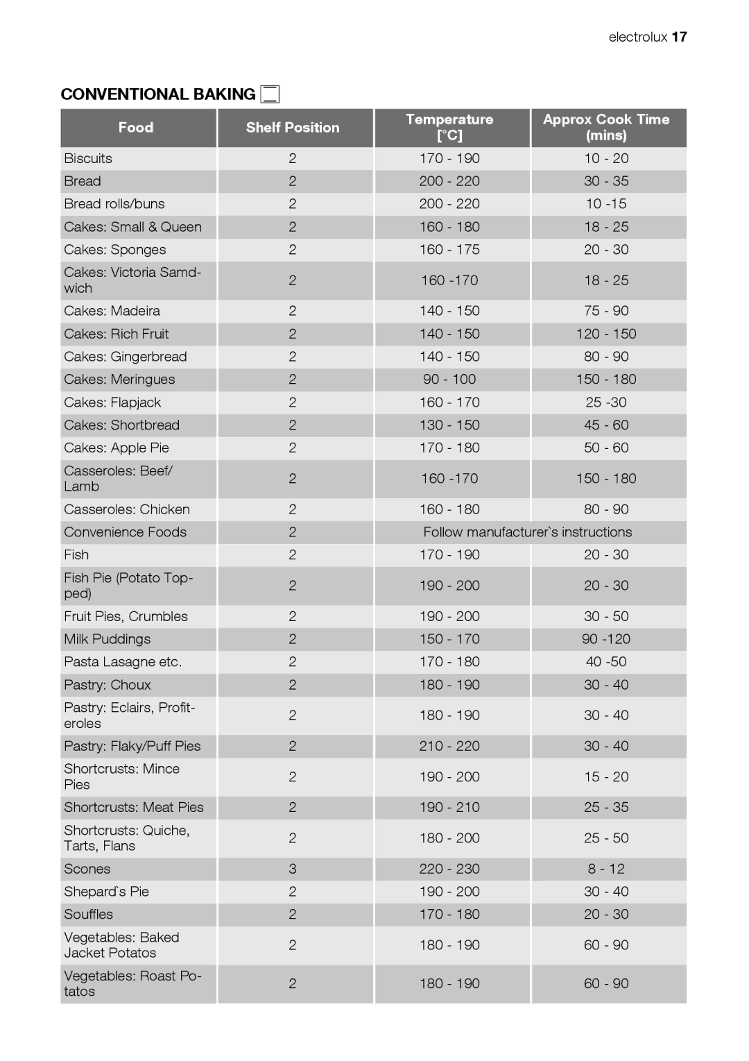 Electrolux EKC607601 user manual Conventional Baking, Food, Shelf Position Temperature Approx Cook Time 