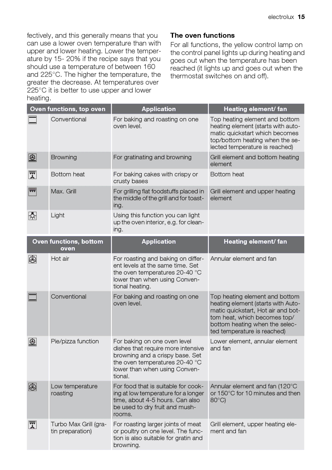 Electrolux EKD60760 user manual Oven functions, top oven, Application, Heating element/ fan, Oven functions, bottom 