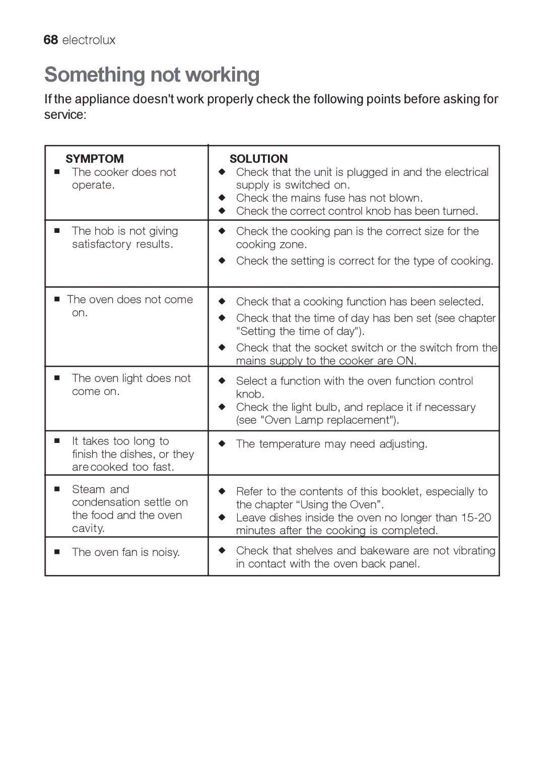 Electrolux EKG 60111 user manual Something not working, Symptom Solution 