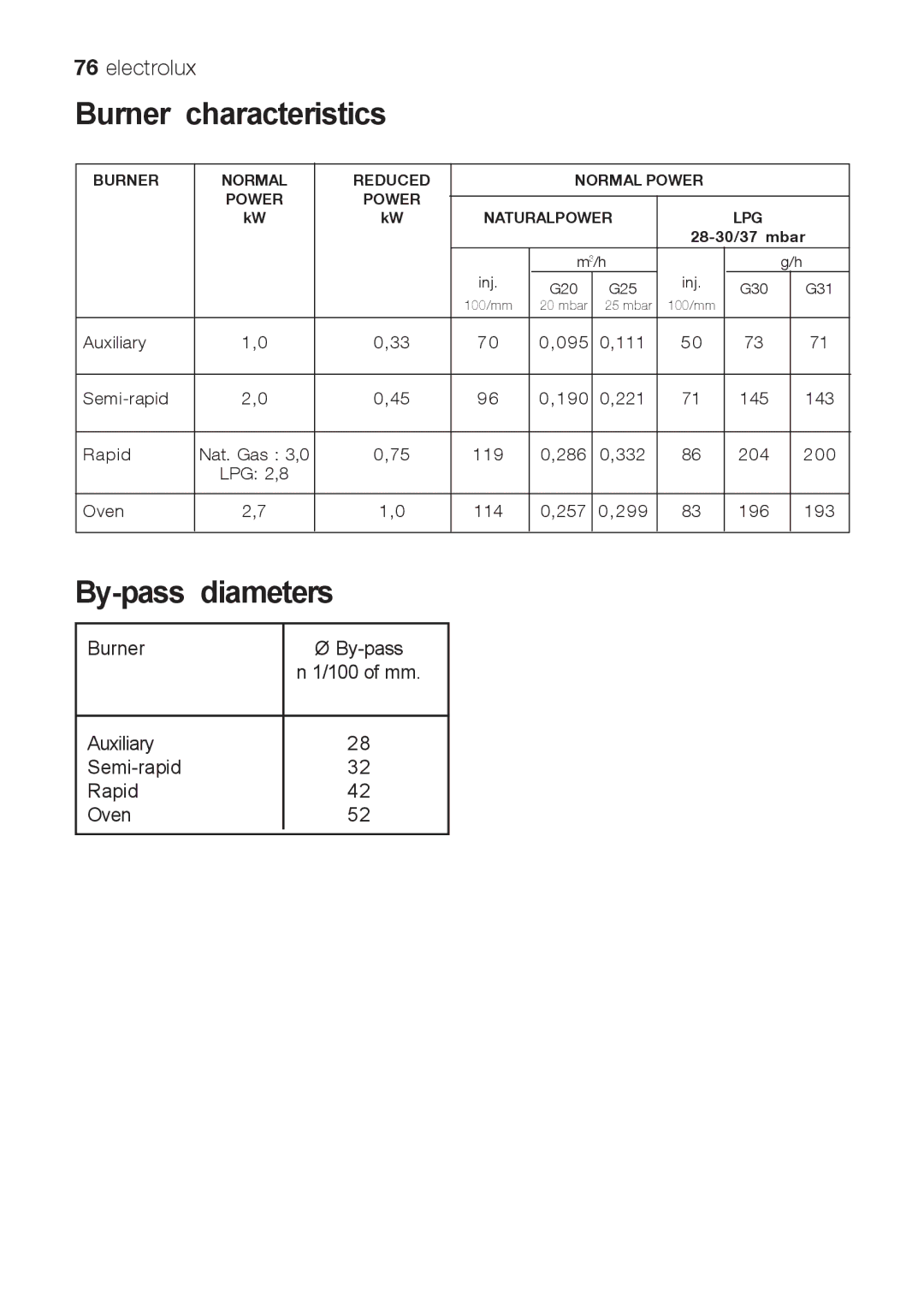 Electrolux EKG 60111 user manual Burner characteristics, By-pass diameters 