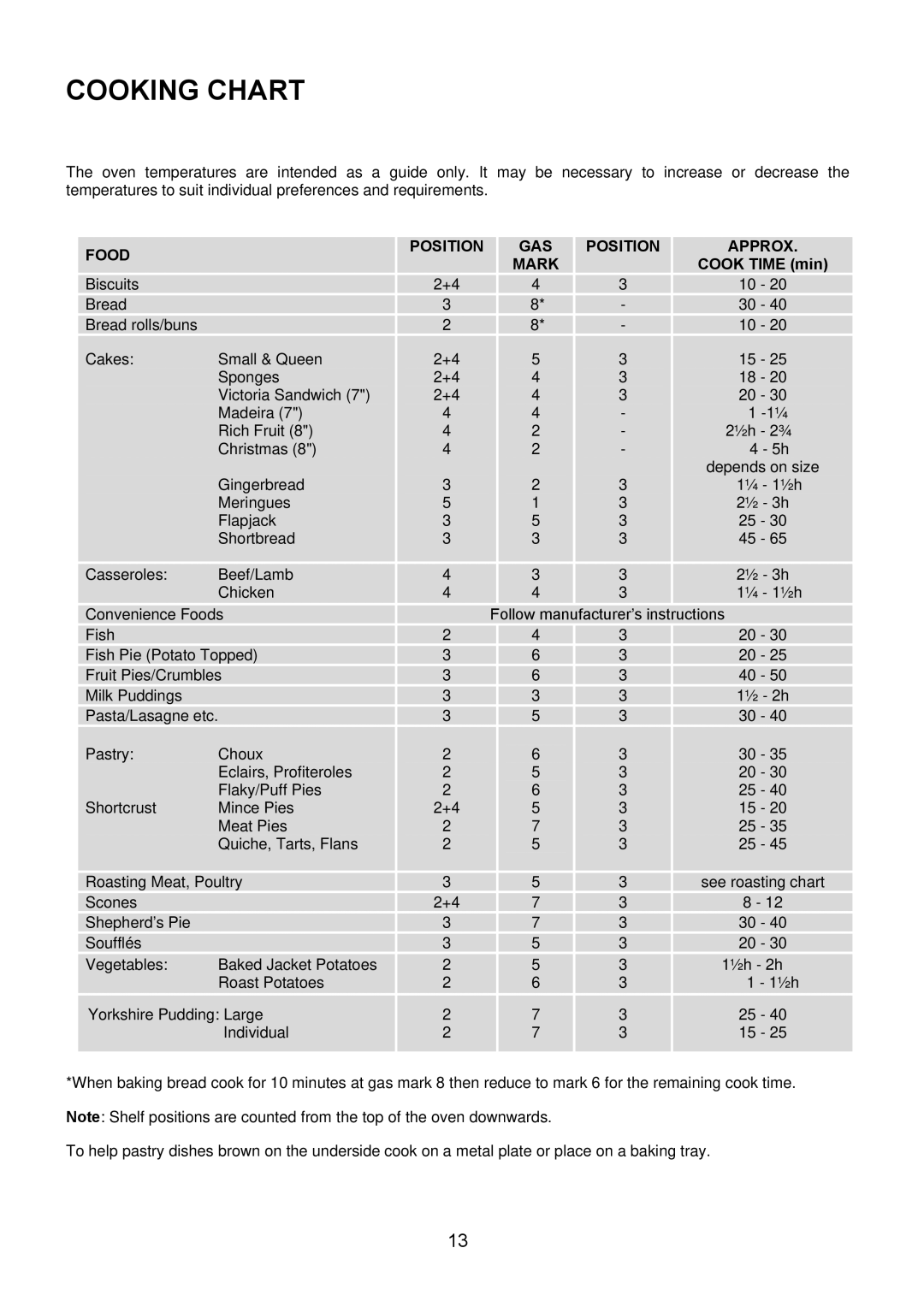 Electrolux EKG5542, EKG5543 manual Cooking Chart, Food Position GAS Approx Mark, Cook Time min 