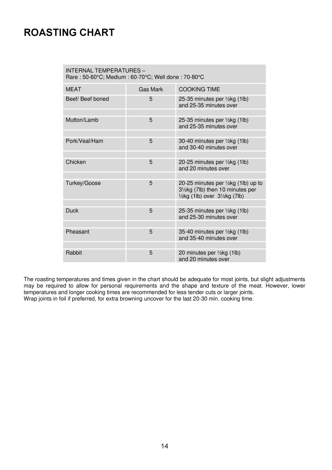 Electrolux EKG5543, EKG5542 manual Roasting Chart, Cooking Time 