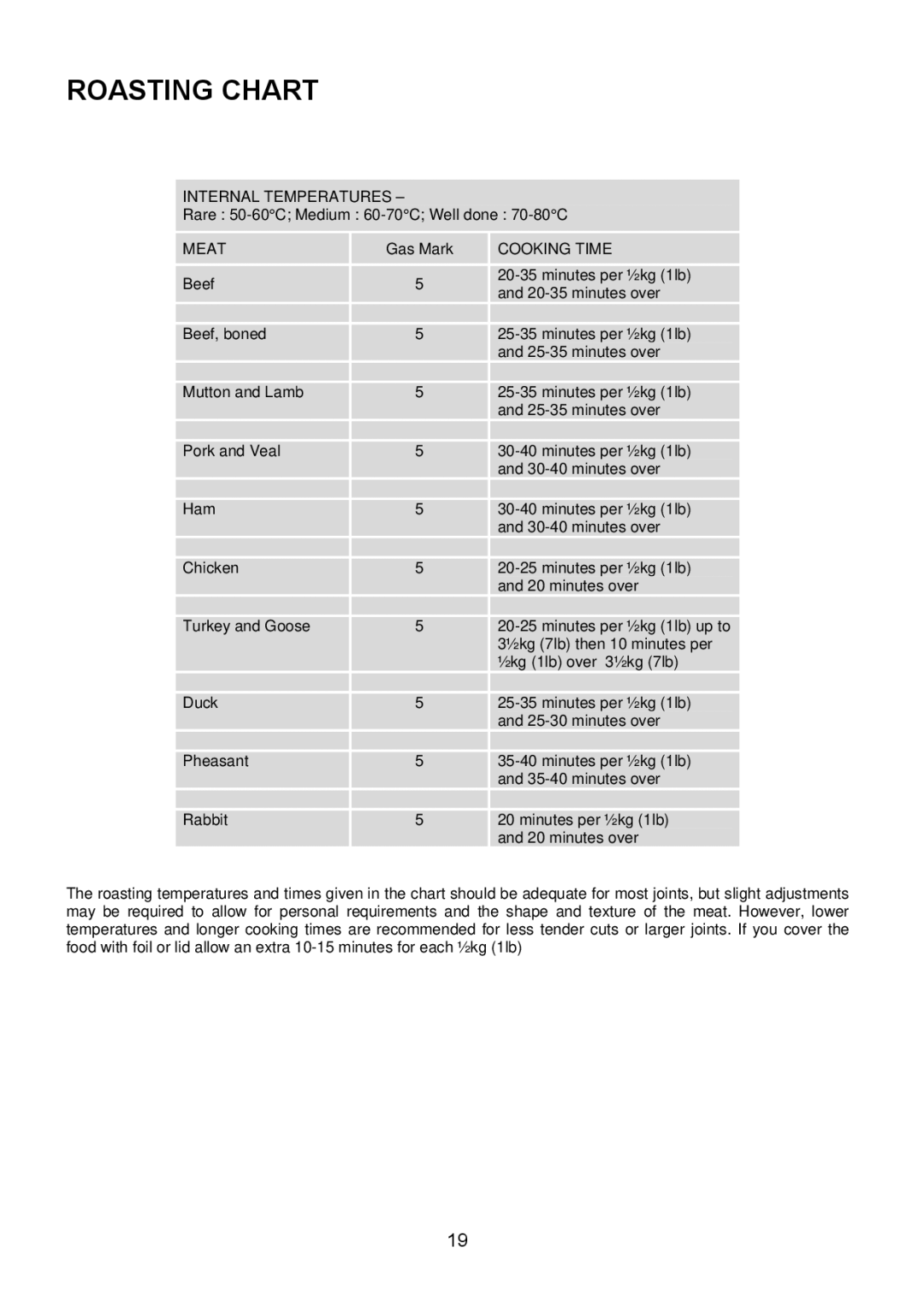 Electrolux EKG5547, EKG5546 user manual Roasting Chart, Cooking Time 