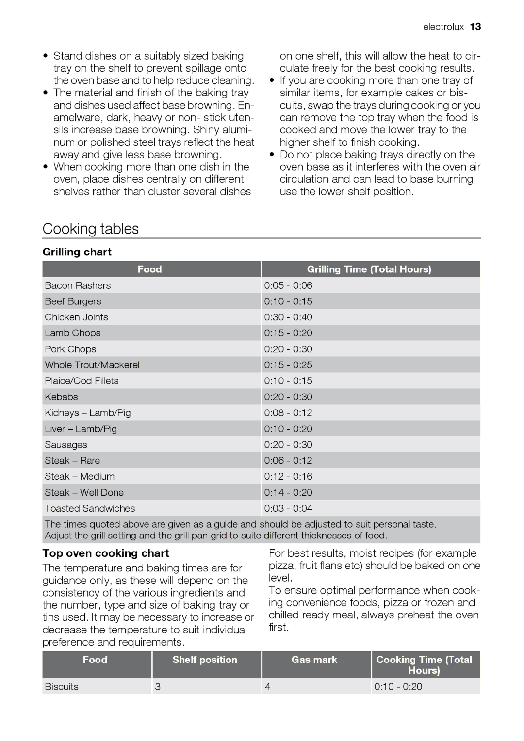 Electrolux EKG6046, EKG6047 user manual Cooking tables, Grilling chart, Top oven cooking chart 