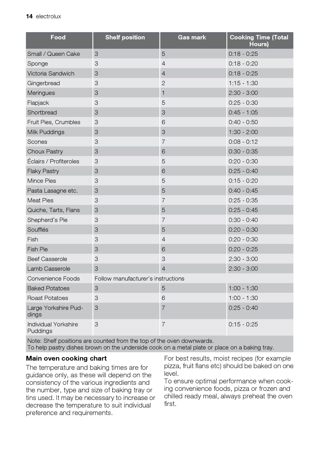 Electrolux EKG6047, EKG6046 user manual Main oven cooking chart, Food Shelf position Gas mark, Hours 