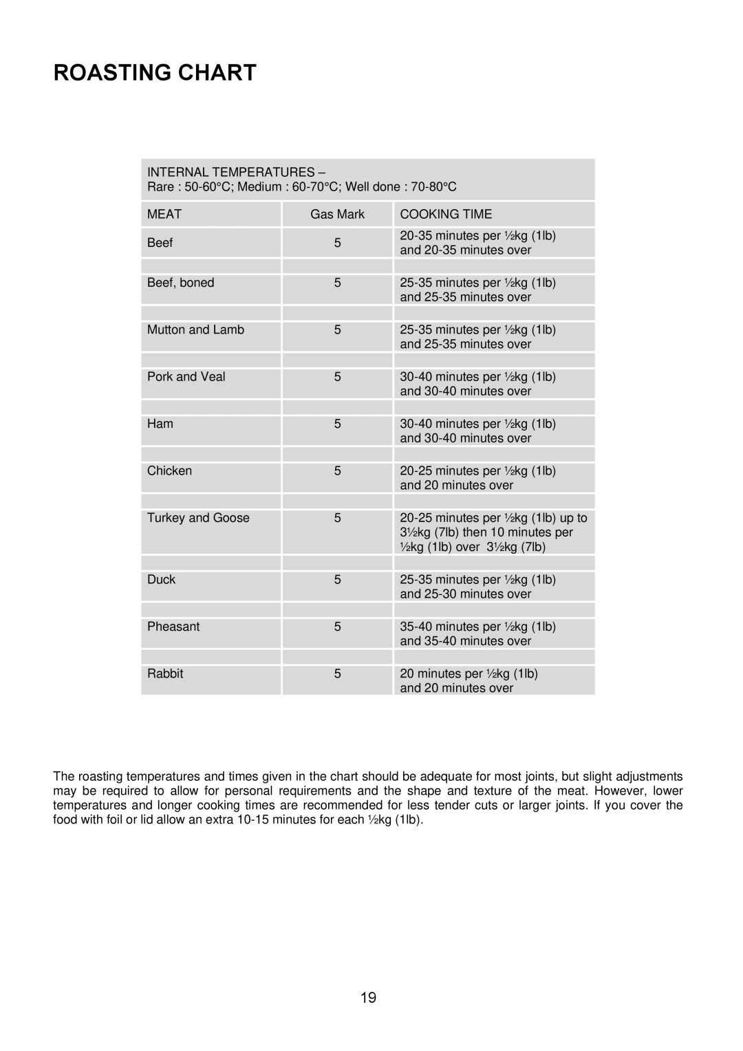 Electrolux EKG6049 user manual Roasting Chart, Cooking Time 