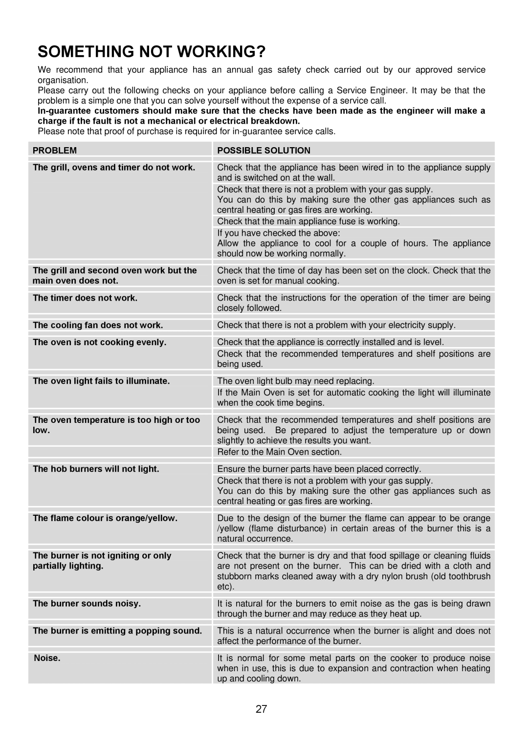 Electrolux EKG6049 user manual Something not WORKING?, Problem, Possible Solution 