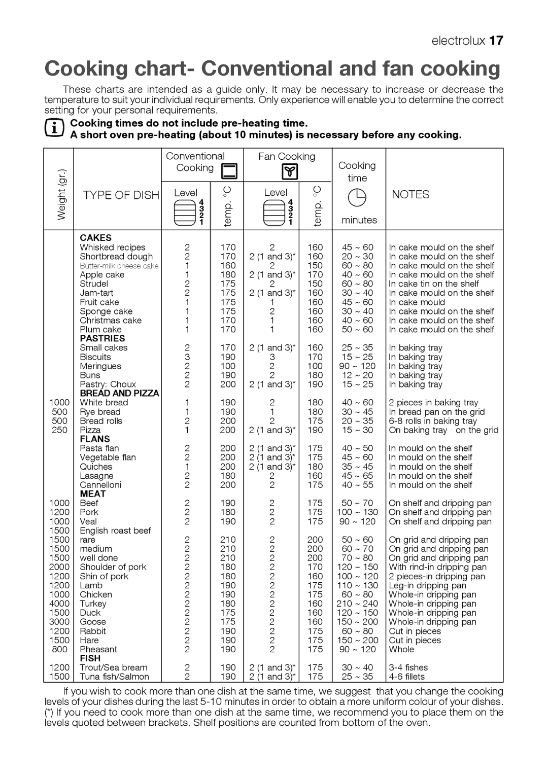 Electrolux EKM 70150 manual Cooking chart- Conventional and fan cooking, Type of Dish 