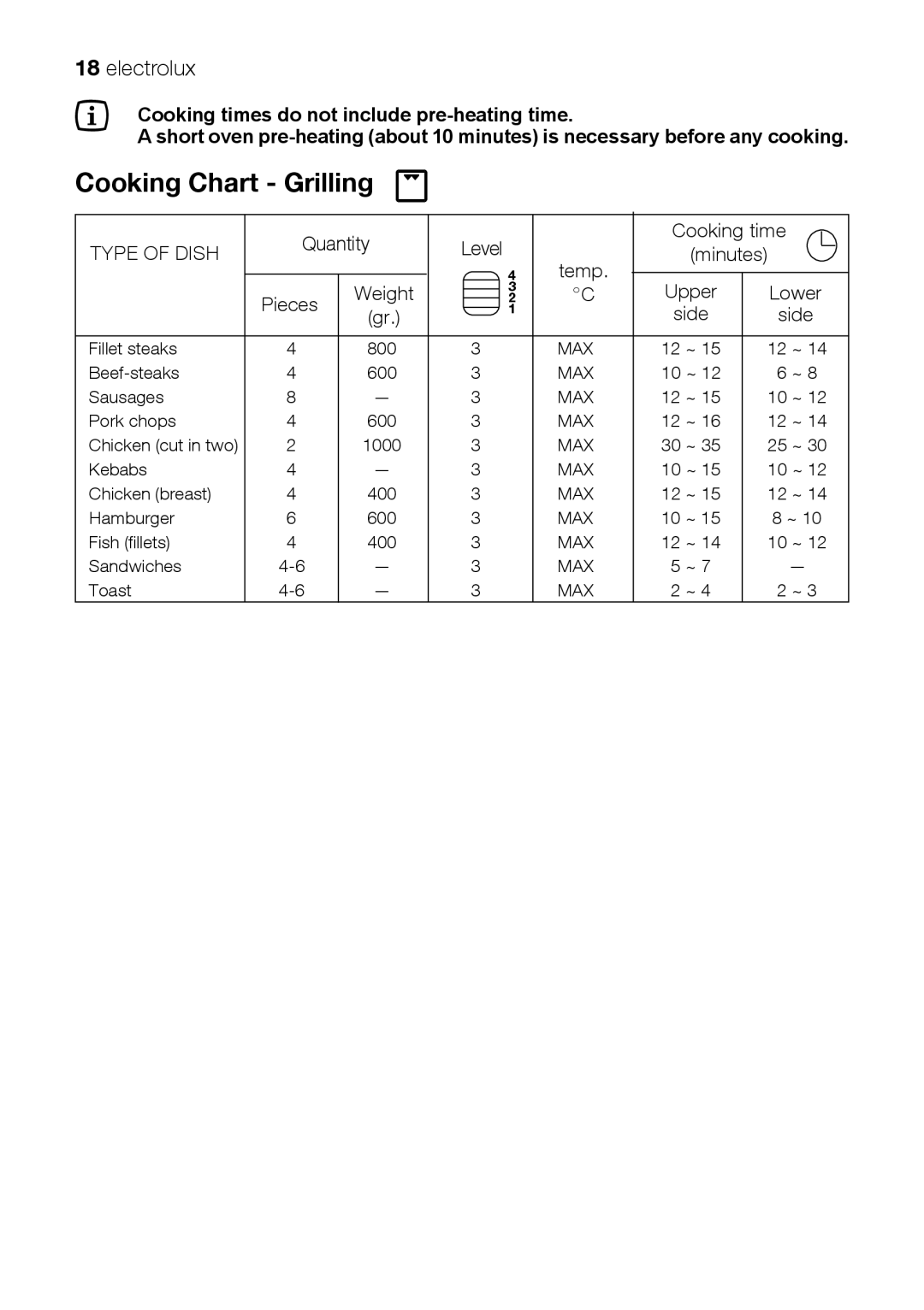 Electrolux EKM 70150 manual Cooking Chart Grilling, Type of Dish 