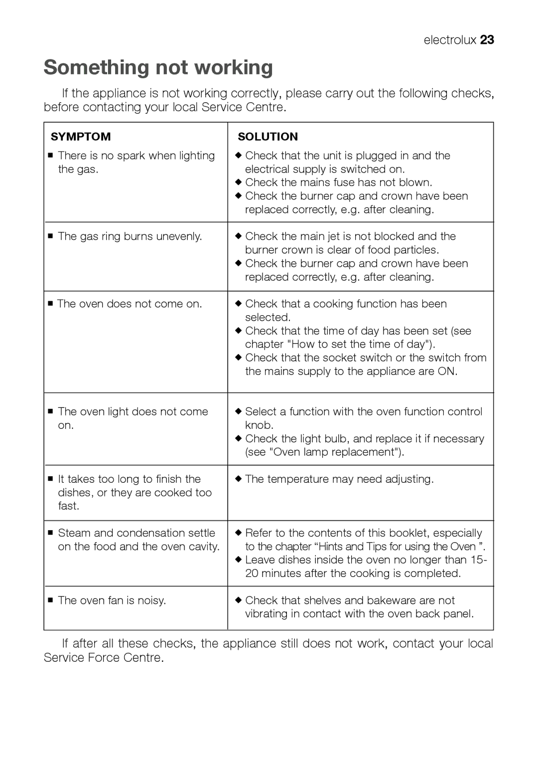 Electrolux EKM 70150 manual Something not working, Symptom Solution 