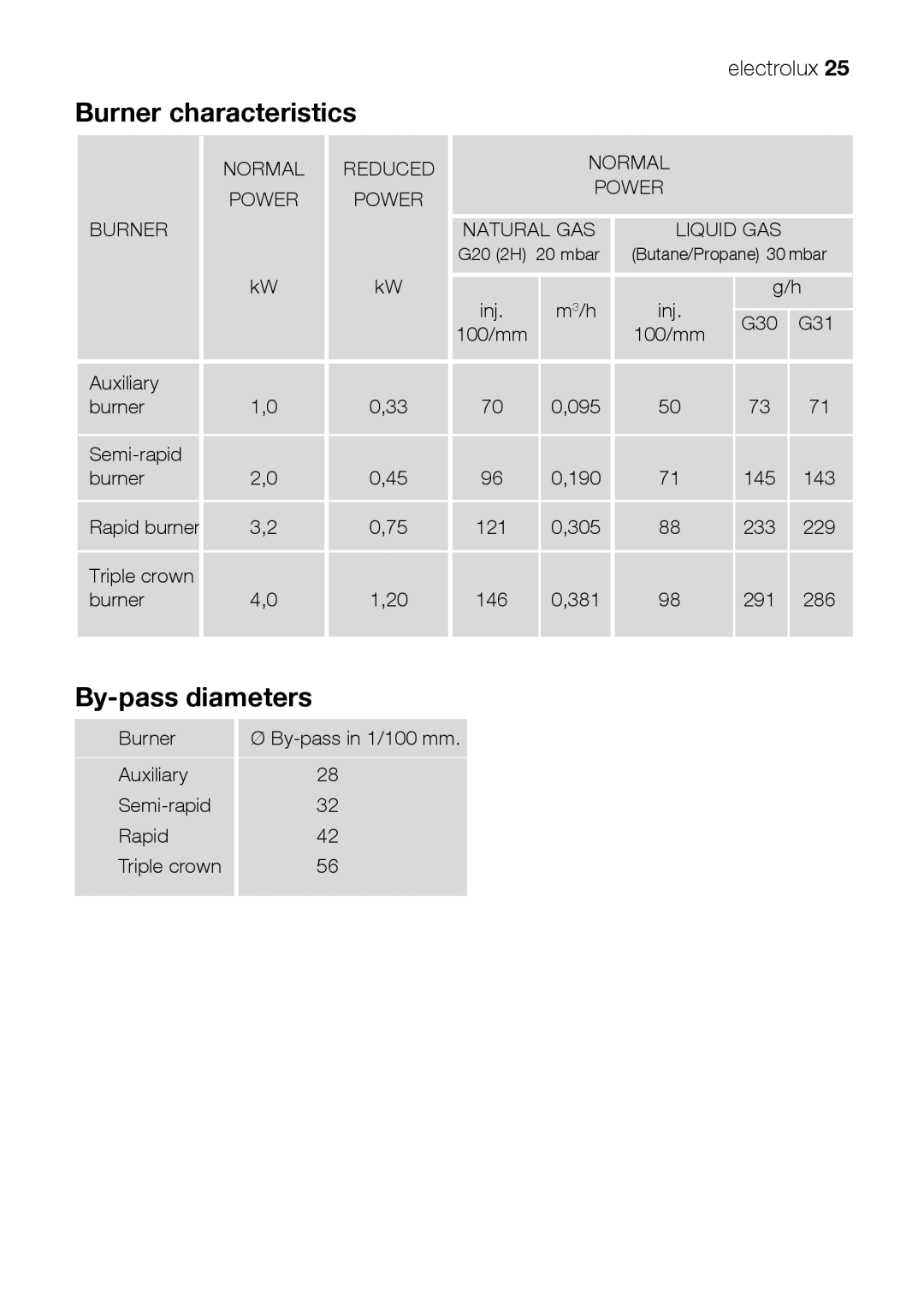 Electrolux EKM 70150 manual Burner characteristics, By-pass diameters 