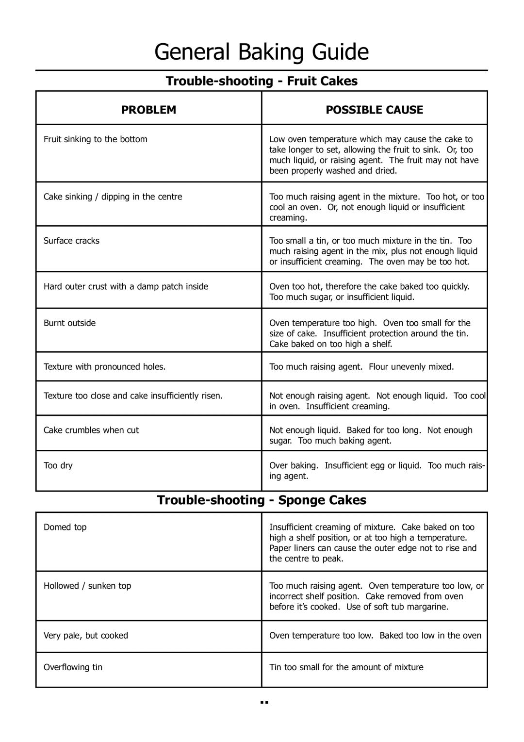 Electrolux EKM11340CN, EKM11340KN manual General Baking Guide, Trouble-shooting Fruit Cakes 