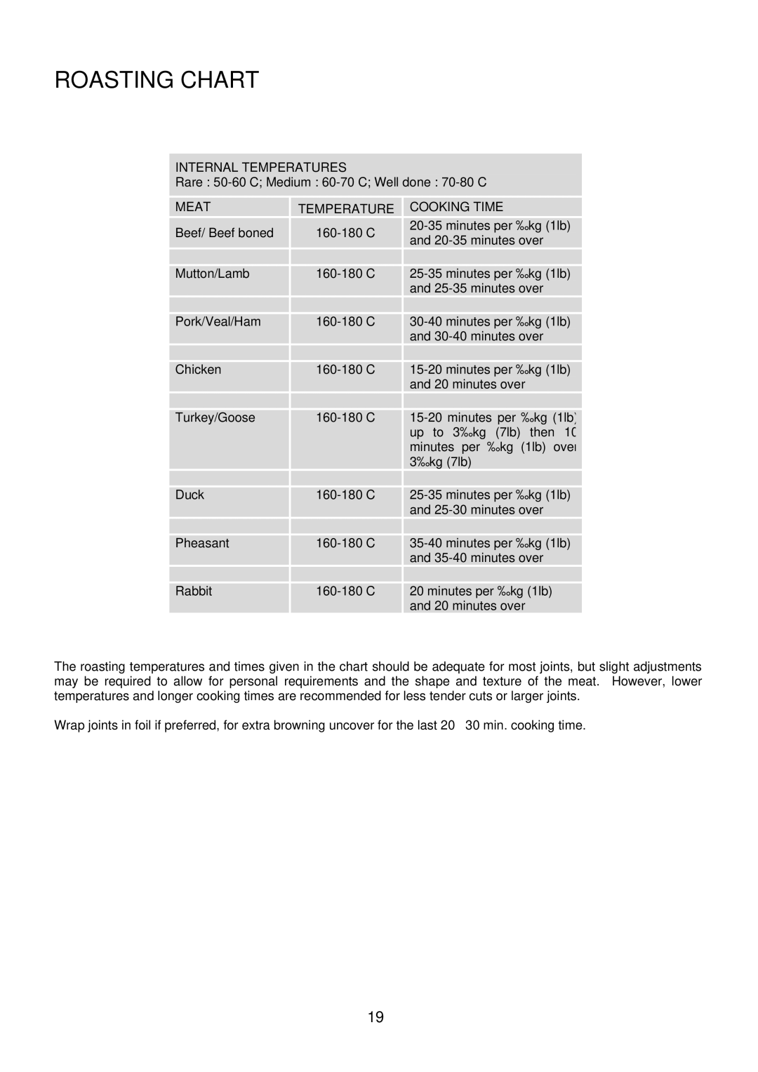 Electrolux EKM6047 user manual Roasting Chart, Meattemperature 