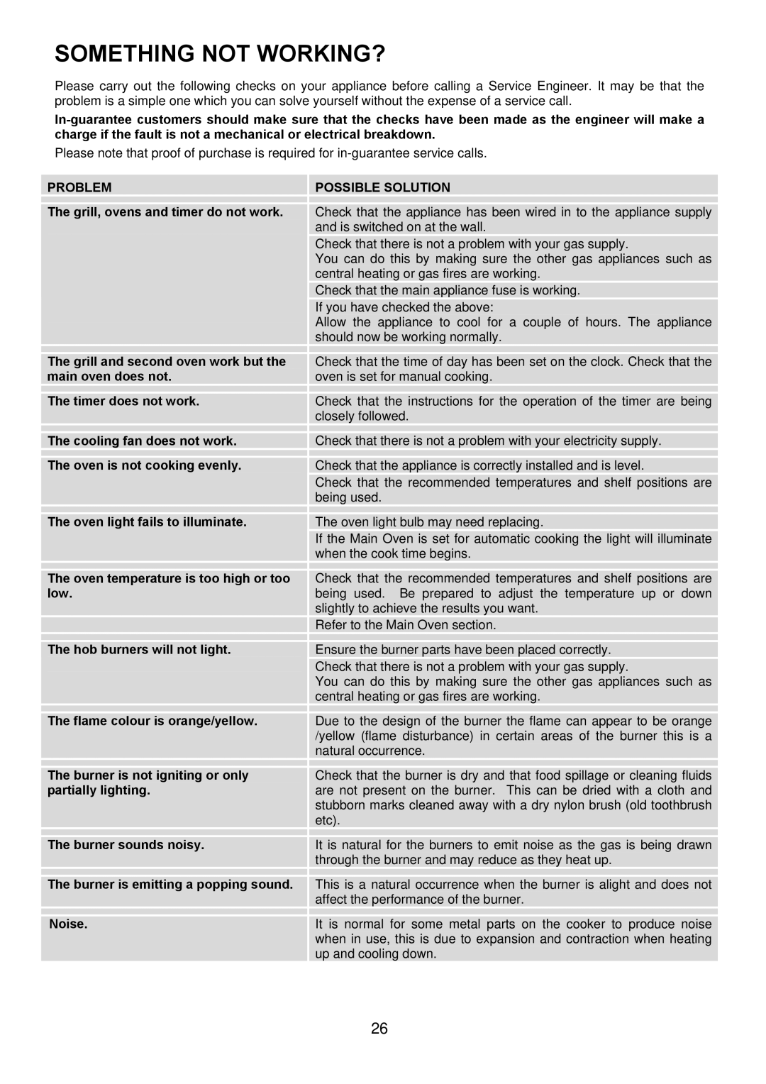 Electrolux EKM6047 user manual Something not WORKING?, Problem, Possible Solution 