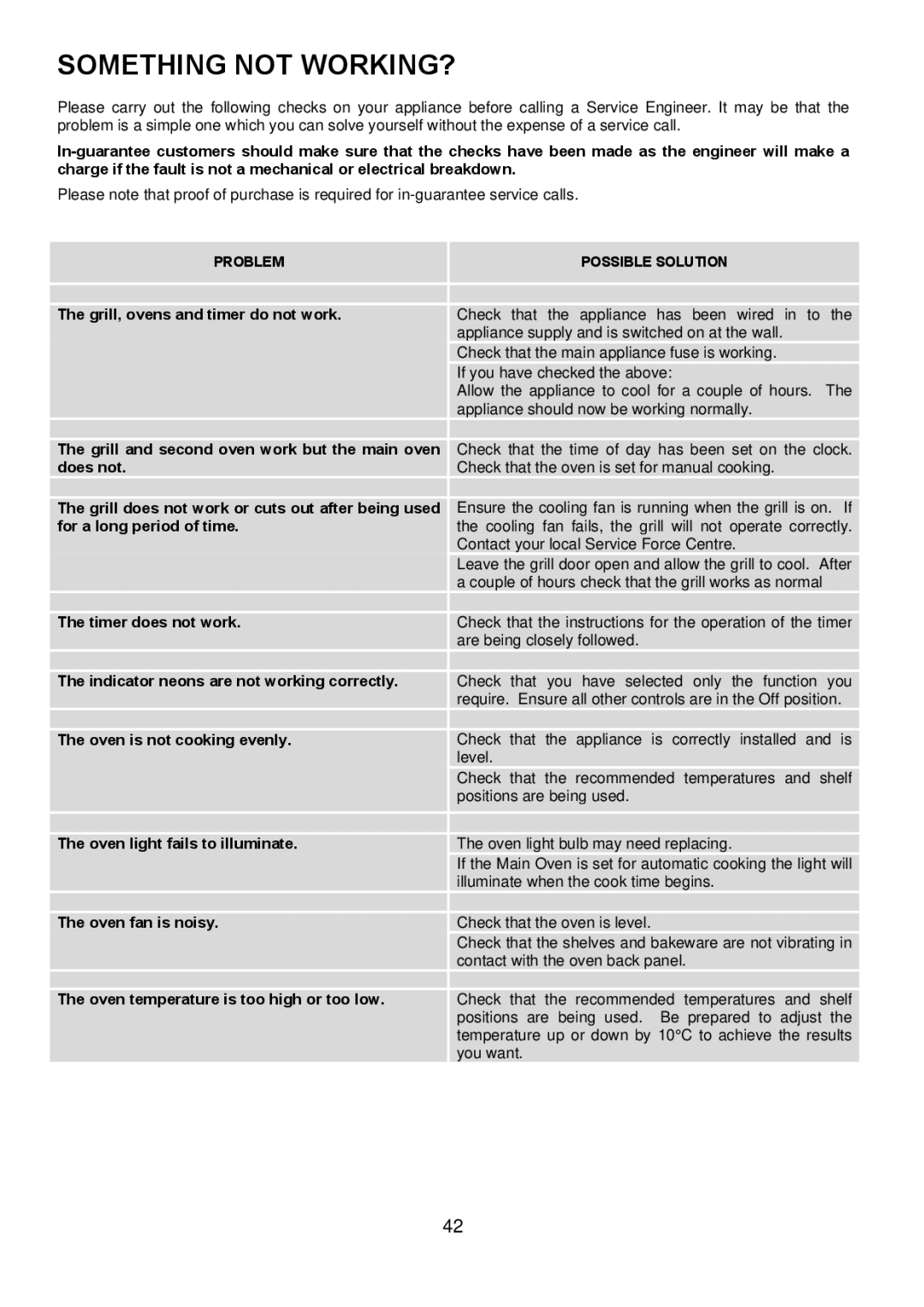 Electrolux EKT6045 manual Something not WORKING?, Grill, ovens and timer do not work 