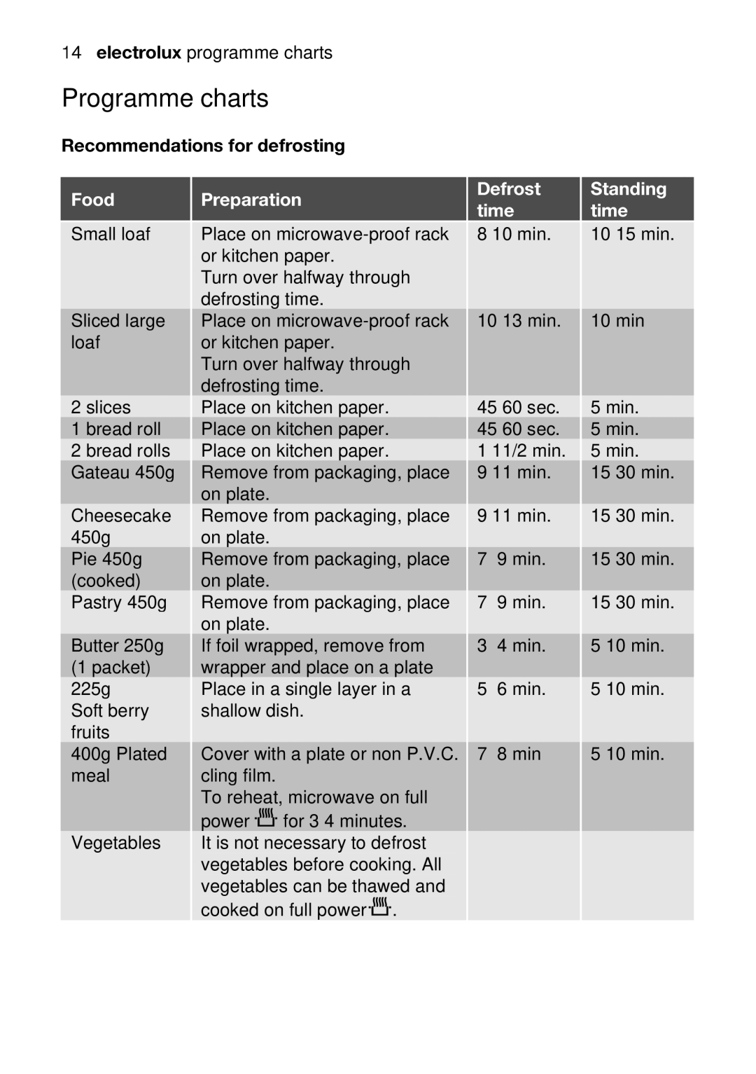 Electrolux EMM1100 user manual Defrostigtime, Erhalfwaythrough, Orkitchnpaper 