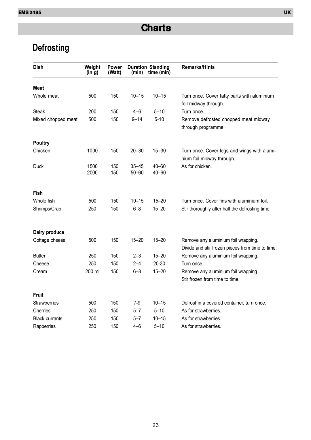 Electrolux EMS 2485 manual Charts Defrosting 