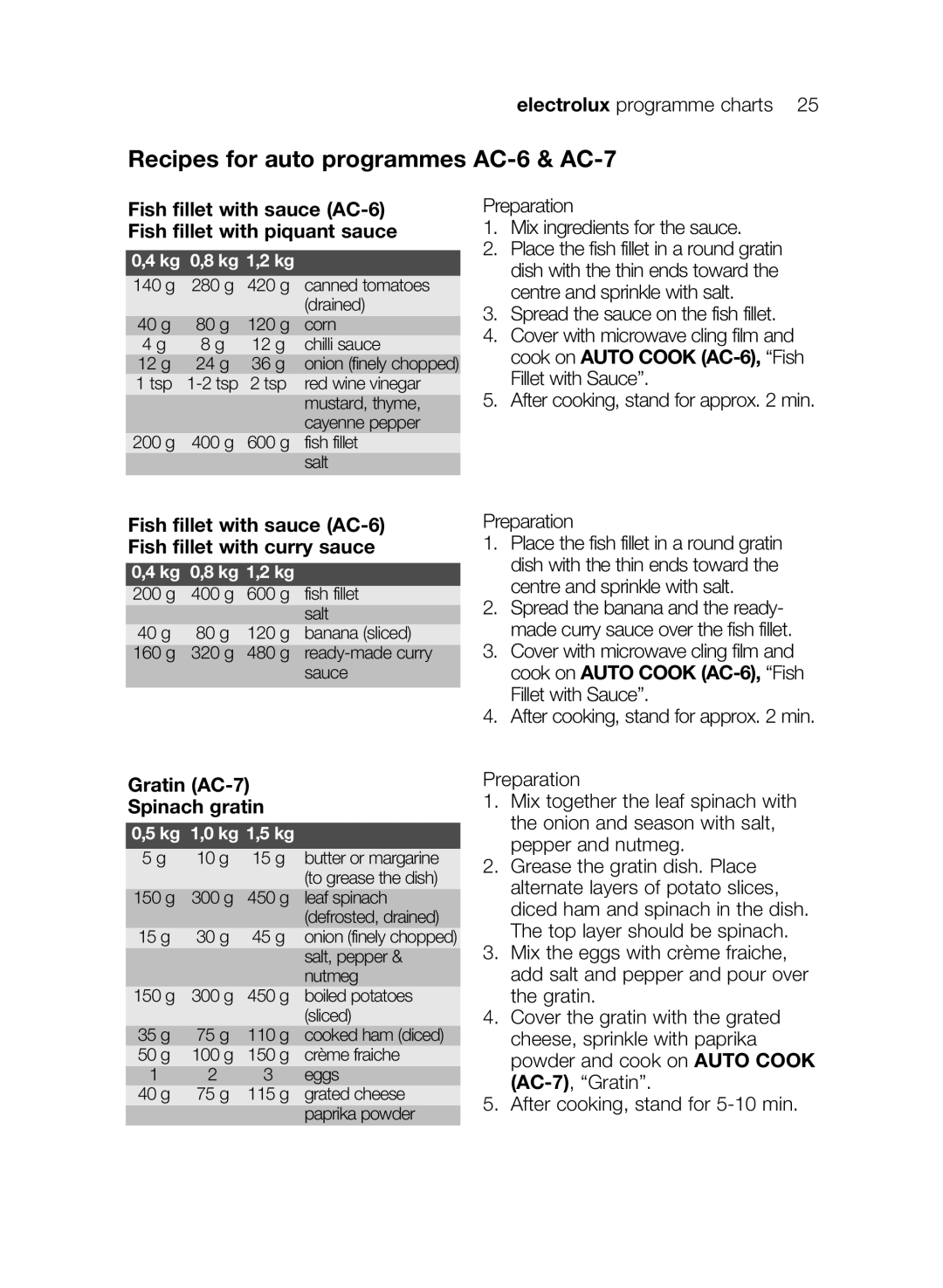 Electrolux EMS17206 Recipes for auto programmes AC-6 & AC-7, Fish fillet with sauce AC-6 Fish fillet with piquant sauce 