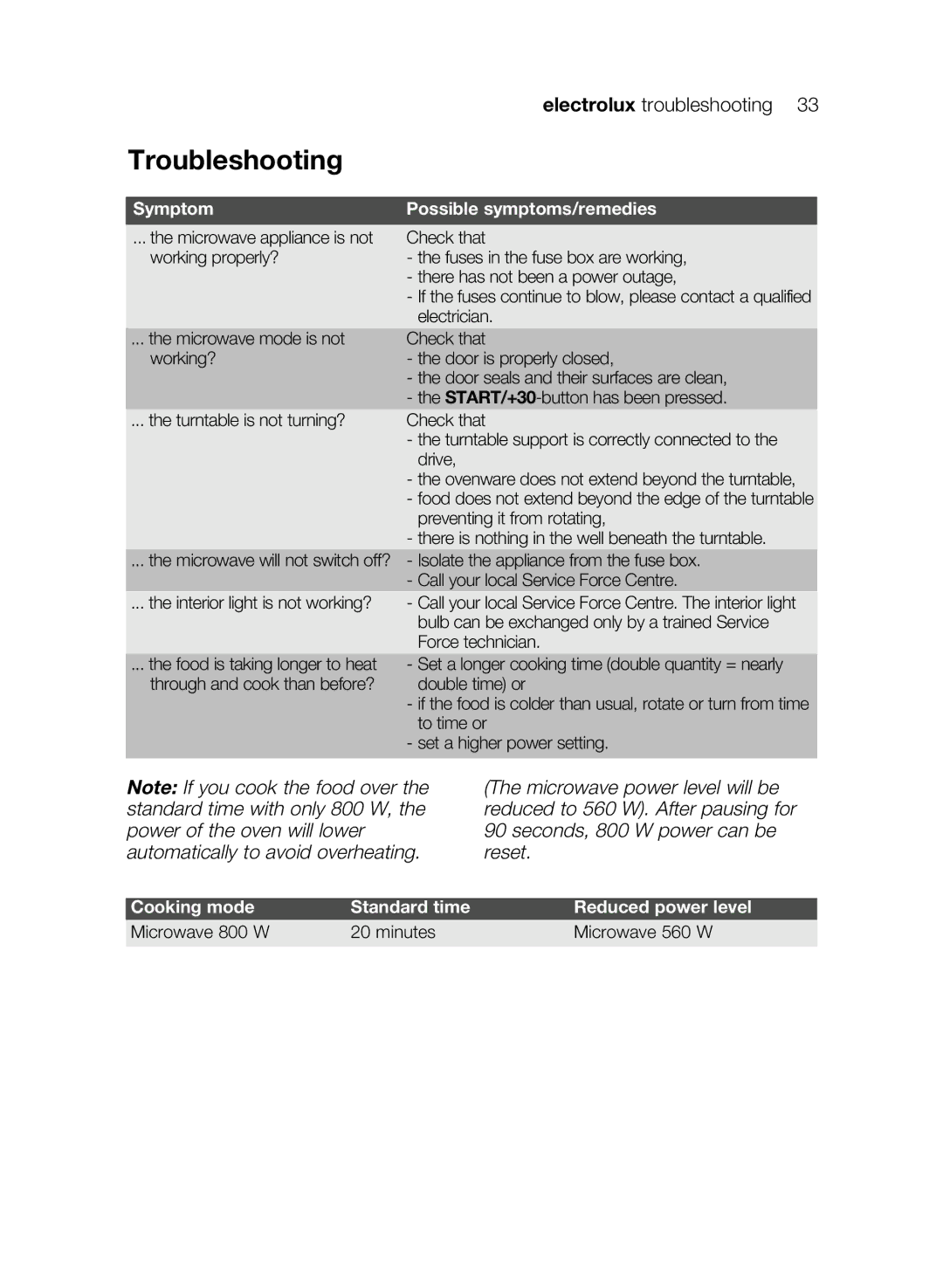 Electrolux EMS17206 user manual Troubleshooting, Symptom Possible symptoms/remedies 