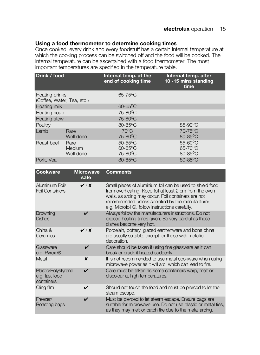 Electrolux EMS26405 user manual Using a food thermometer to determine cooking times, Cookware Microwave Comments Safe 