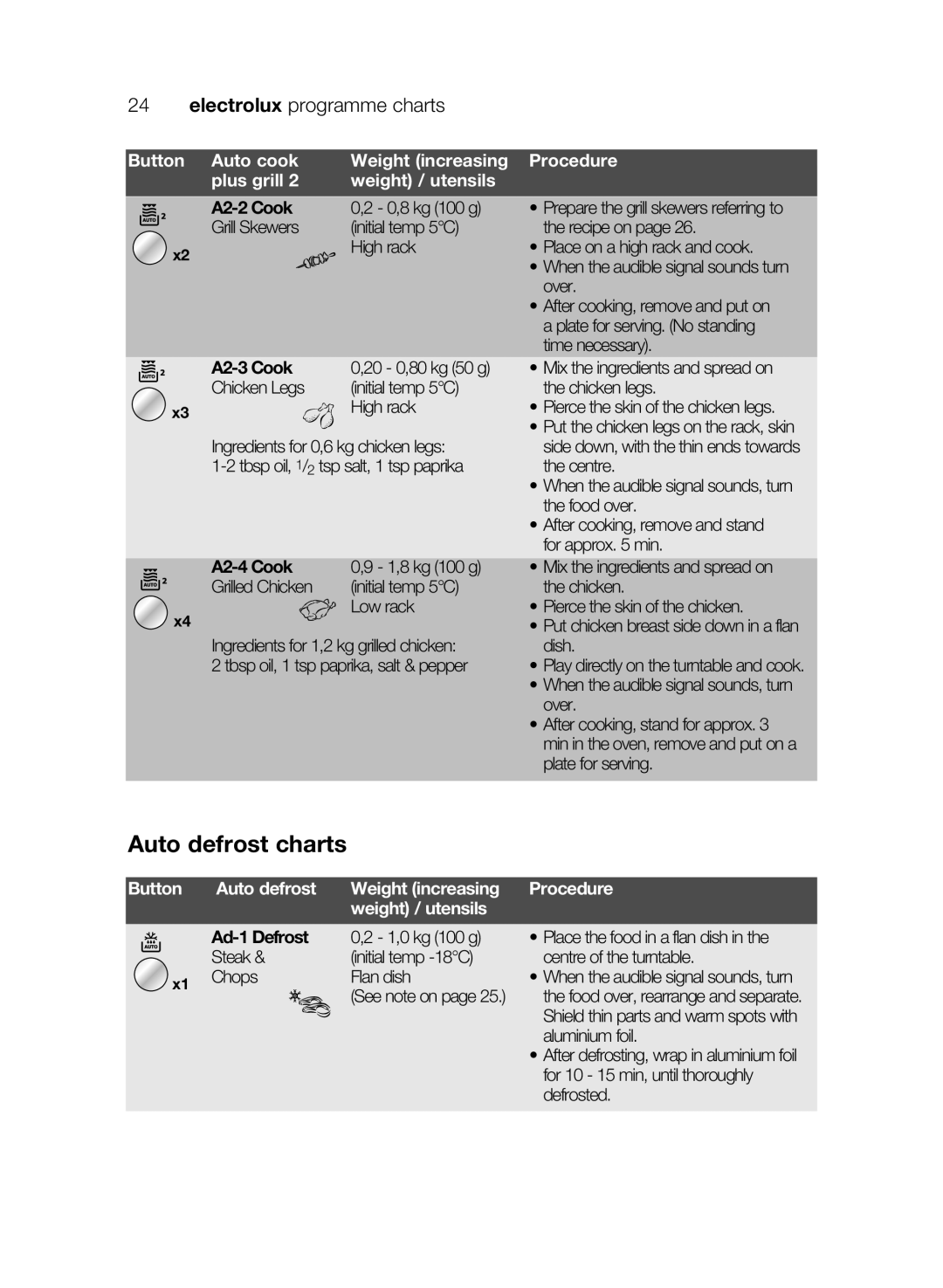 Electrolux EMS26405 user manual Auto defrost charts, A2-2Cook 