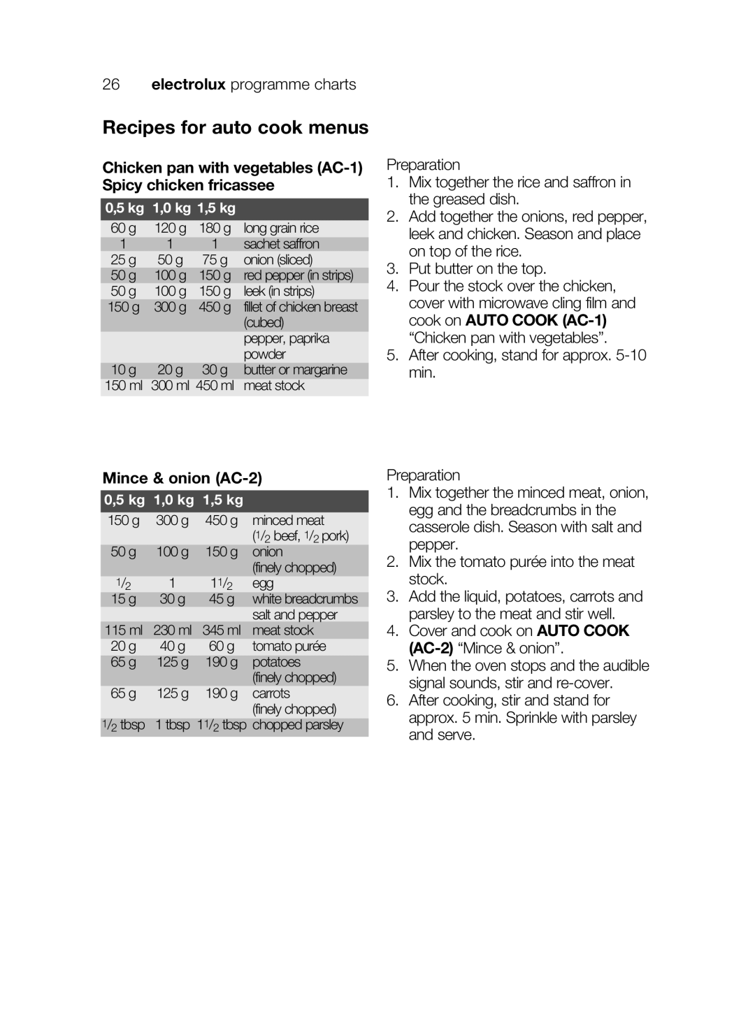 Electrolux EMS26405 user manual Recipes for auto cook menus, Chicken pan with vegetables AC-1 Spicy chicken fricassee 