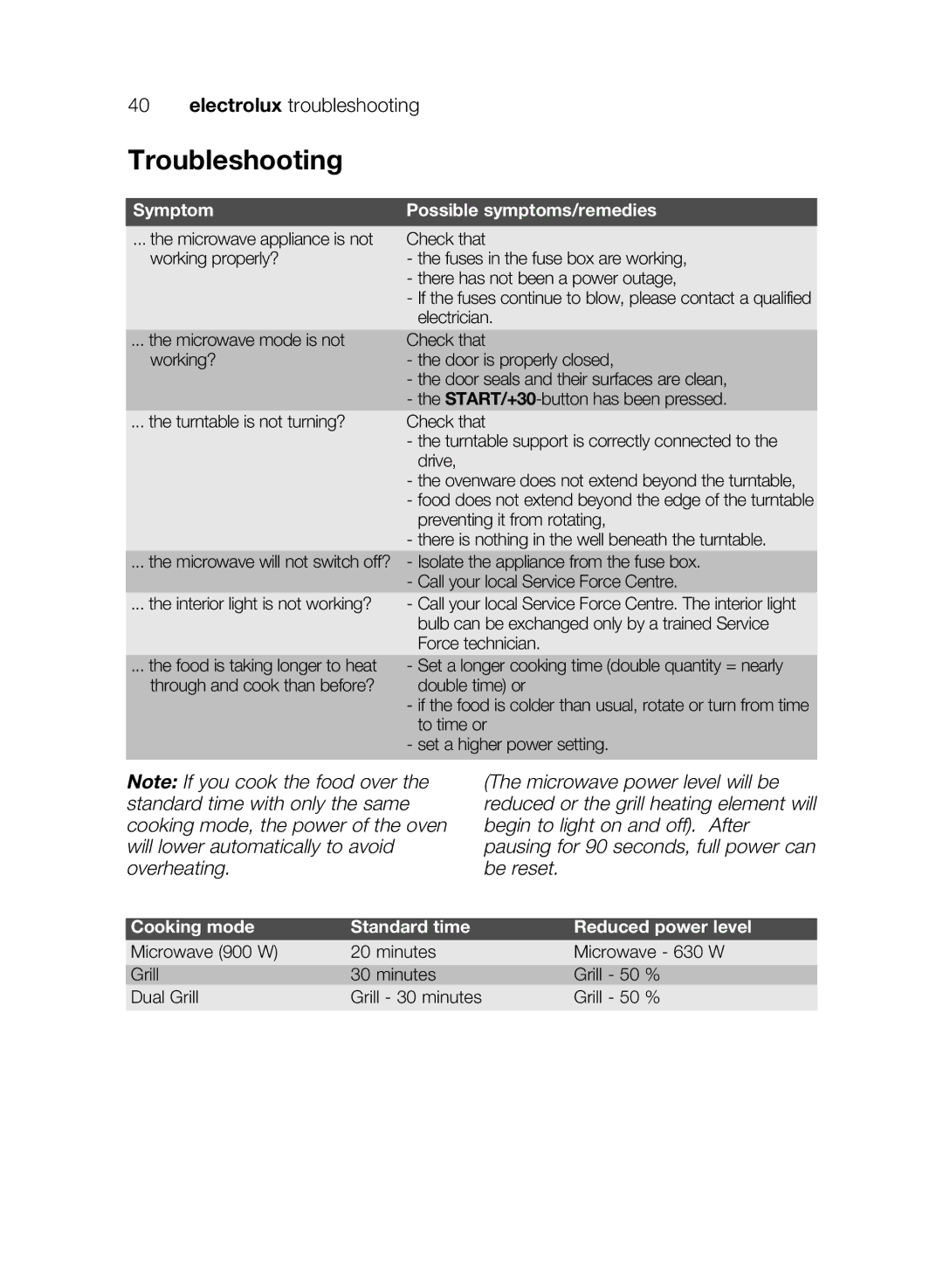 Electrolux EMS26405 Troubleshooting, Symptom Possible symptoms/remedies, Cooking mode Standard time Reduced power level 